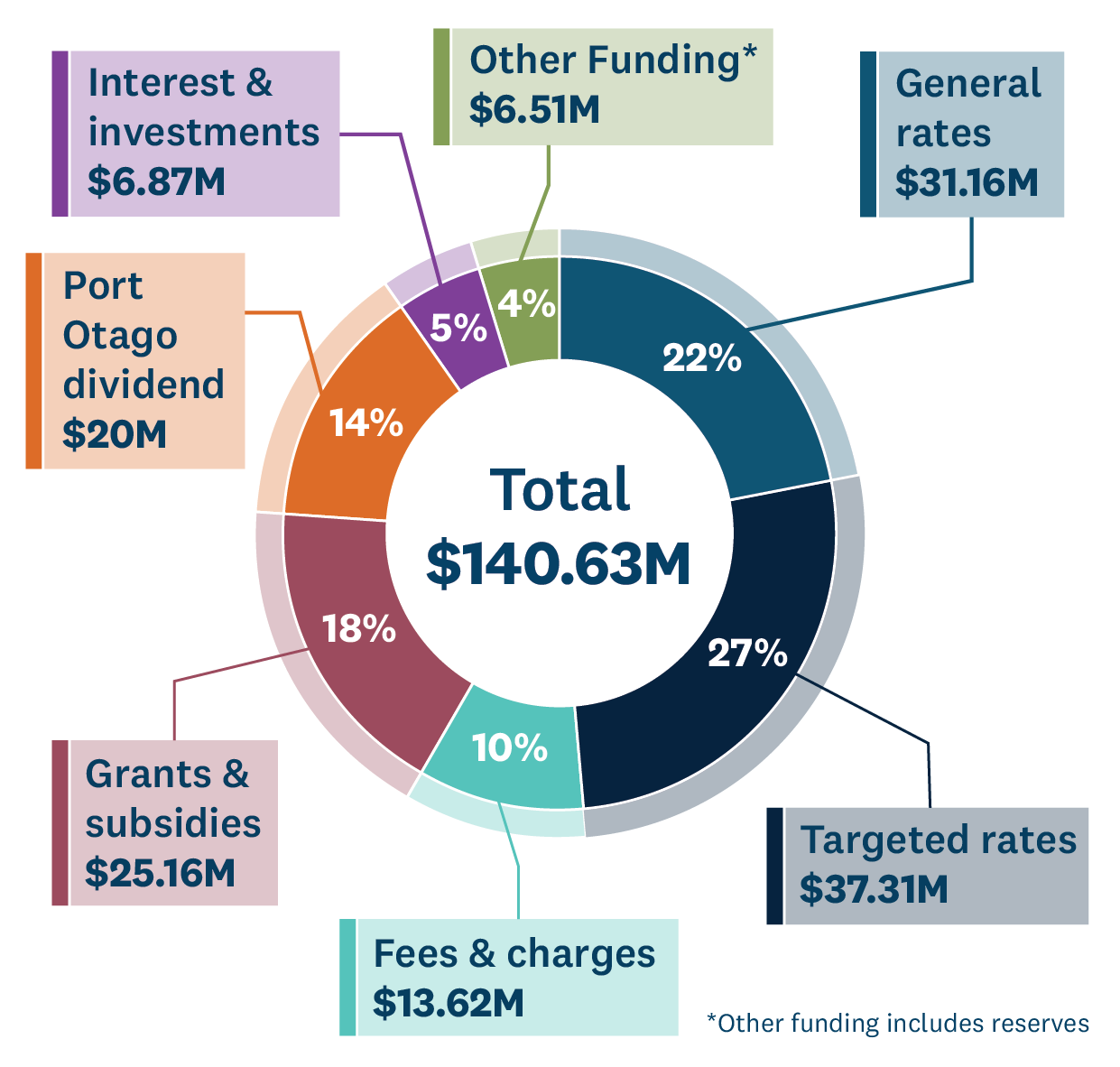 Where ORC funding comes from
