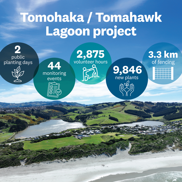 Tomahaka Tomahawk lagoon project showing 2 planting days, 44 events, 2875 volunteer hours, 9846 new plants, 3.3km of fencing