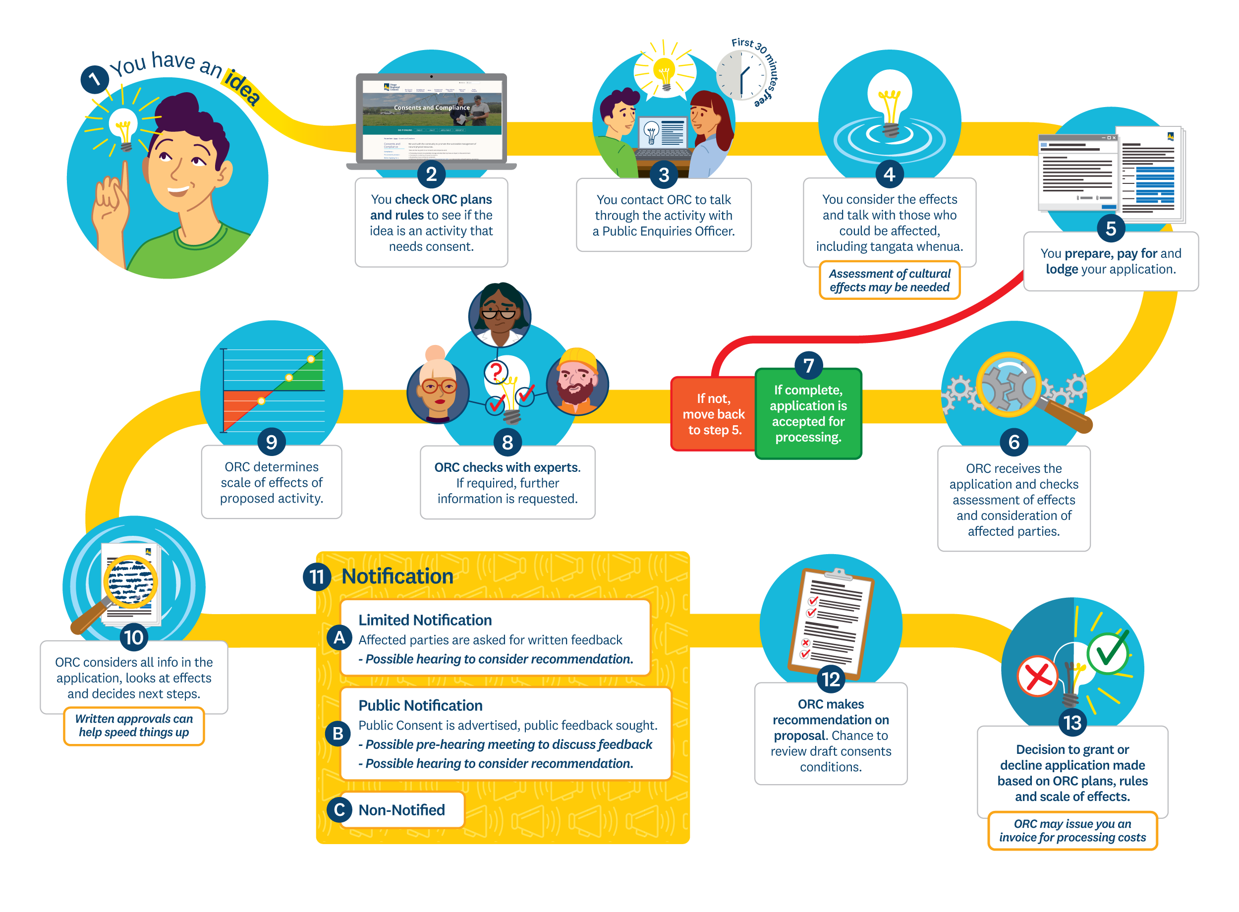 The Consents Process Otago Regional Council