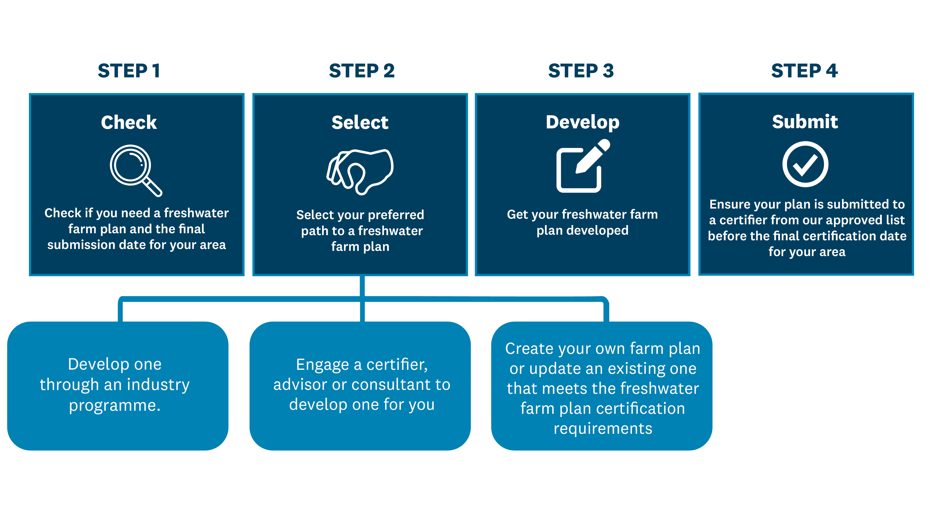 Getting started | Otago Regional Council