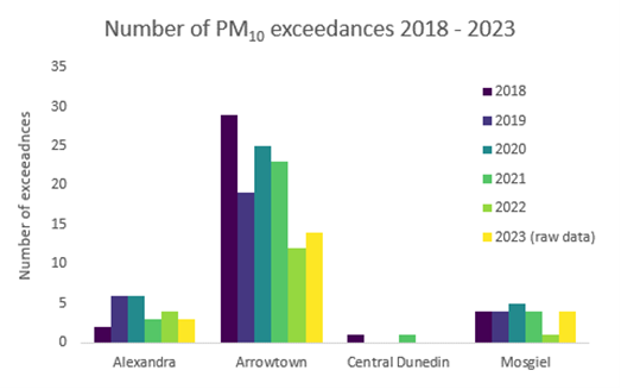 Graph showing the number of PM10 exceedances in 2018 to 2023
