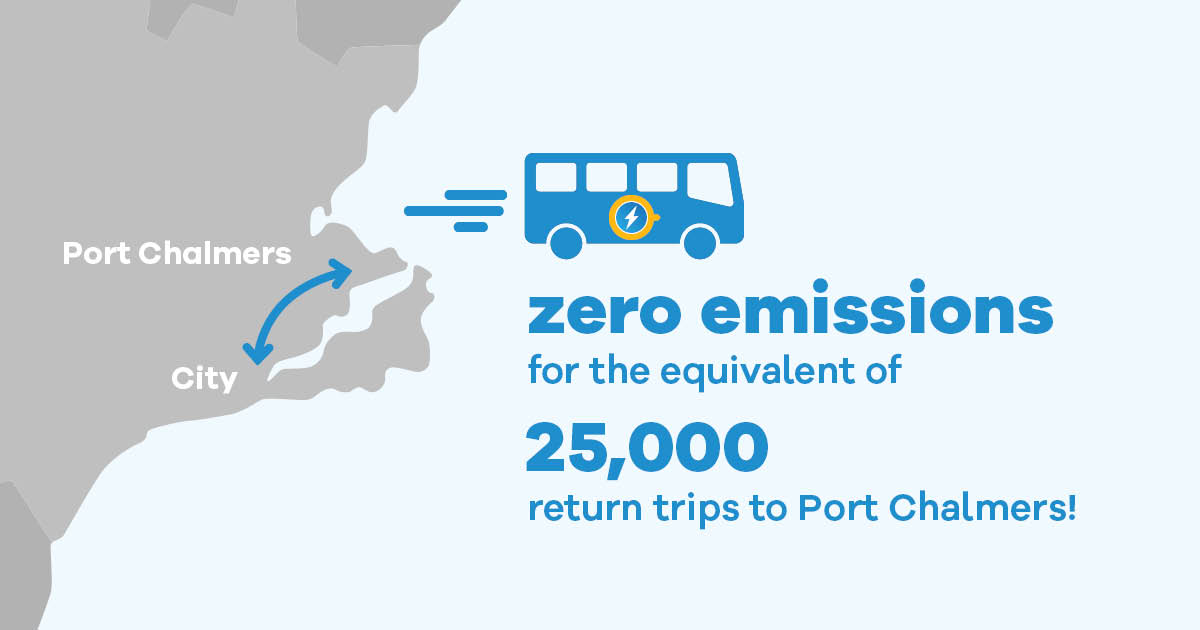 648,000 km of the 4.5 million km travelled by Orbus fleet on the road each year will now be zero emissions
