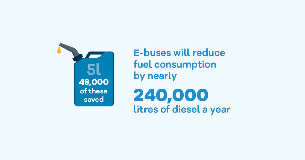 Combined, the e-buses will reduce fuel consumption by nearly 240,000 litres of diesel a year.