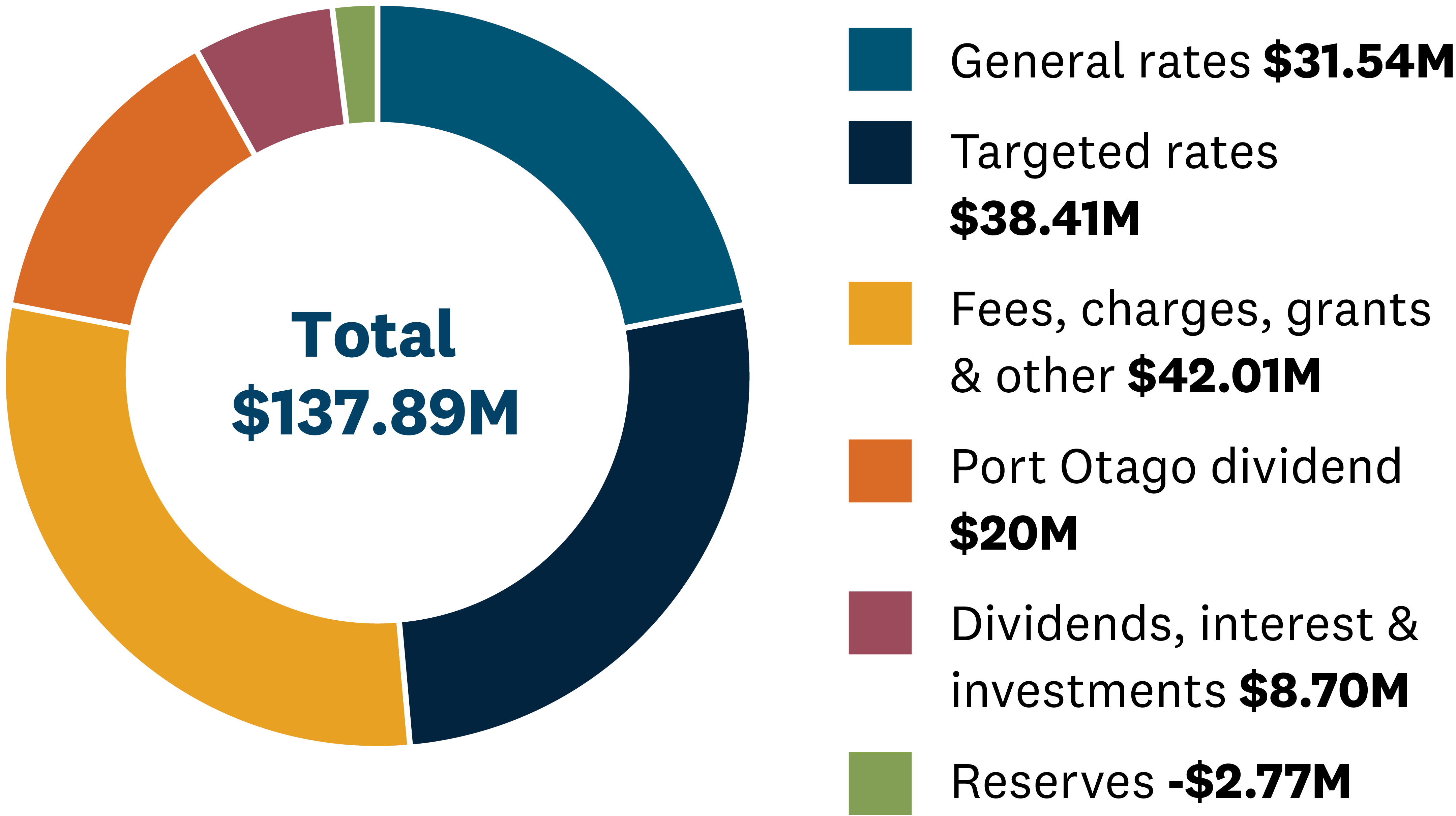 Graph showing breakdown of where the total $137.89M of funding comes from