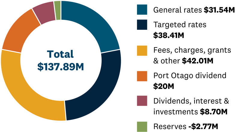 chart showing funding sources