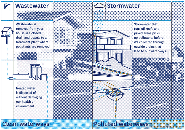 Infographic showing Wastewater: Removed from homes through drains, goes to treatment plants where pollutants are removed. Clean water is then safely disposed, protecting health and the environment.  Stormwater: Flows off roofs and paved areas, collecting pollutants. It enters waterways through outside drains, leading to pollution.