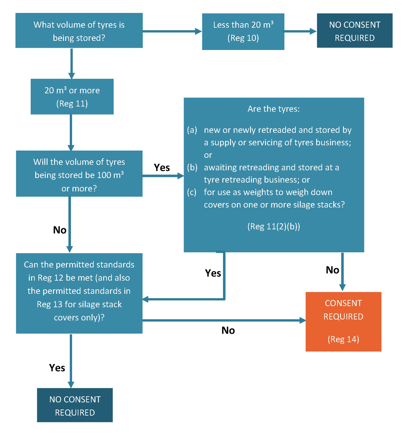 Flow chart - do I need a consent to store tyres? Less than 20m3, new tyres, tyres wating to be retreaded, or being used as weights on a silage stack? probably not.