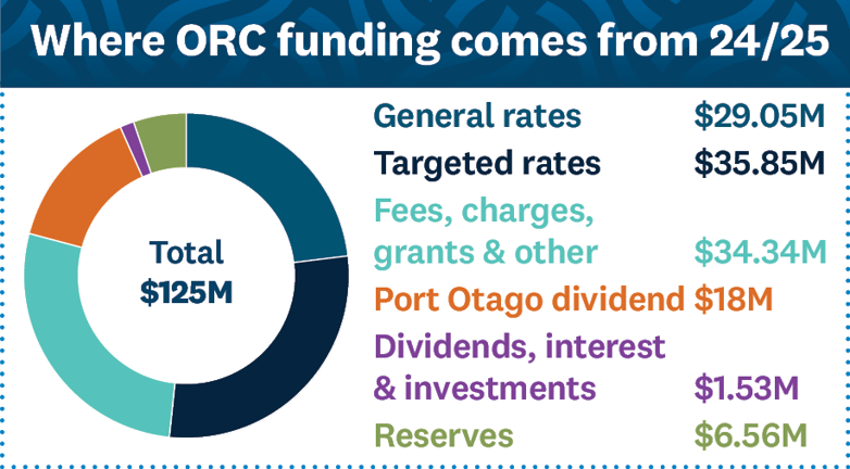 Chart showing where ORC funding comes from 2024-2025. General $29.05M, Targeted $35.85M, Fees  charges grants and other $34.34M, Port Otago dividend $18M, Dividends interest and investments, $1.53M, Reserves $6.56M