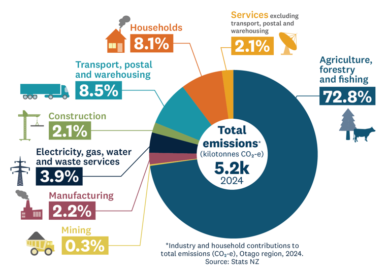 Pie chart showing otago industry and household contributions to emissions 2025