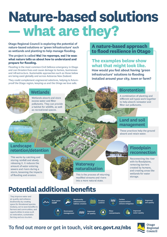 Nature-based solutions poster with key points about what nature-based solutions are