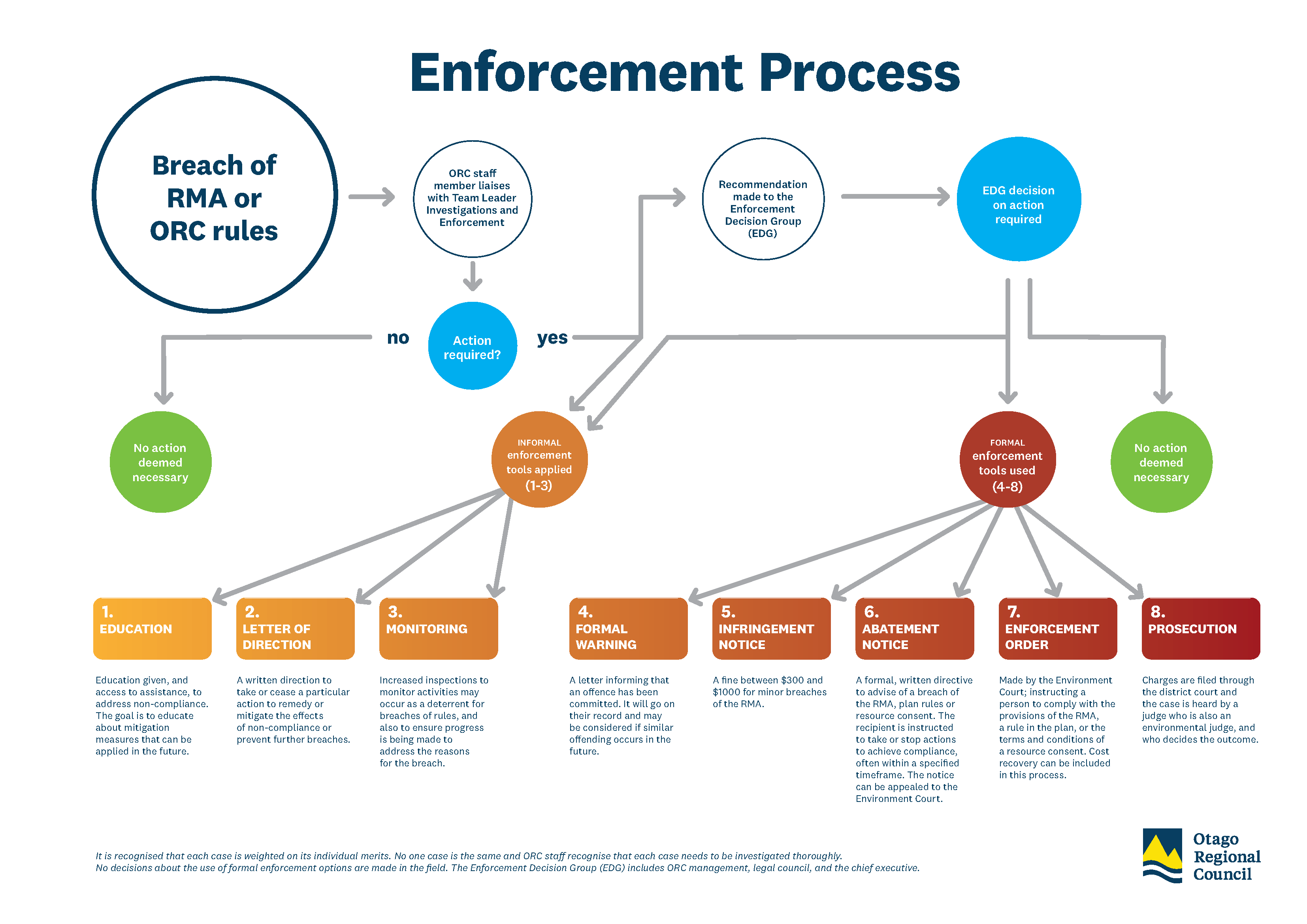 Chart showing actions ORC compliance may take when a breach of rules is reported