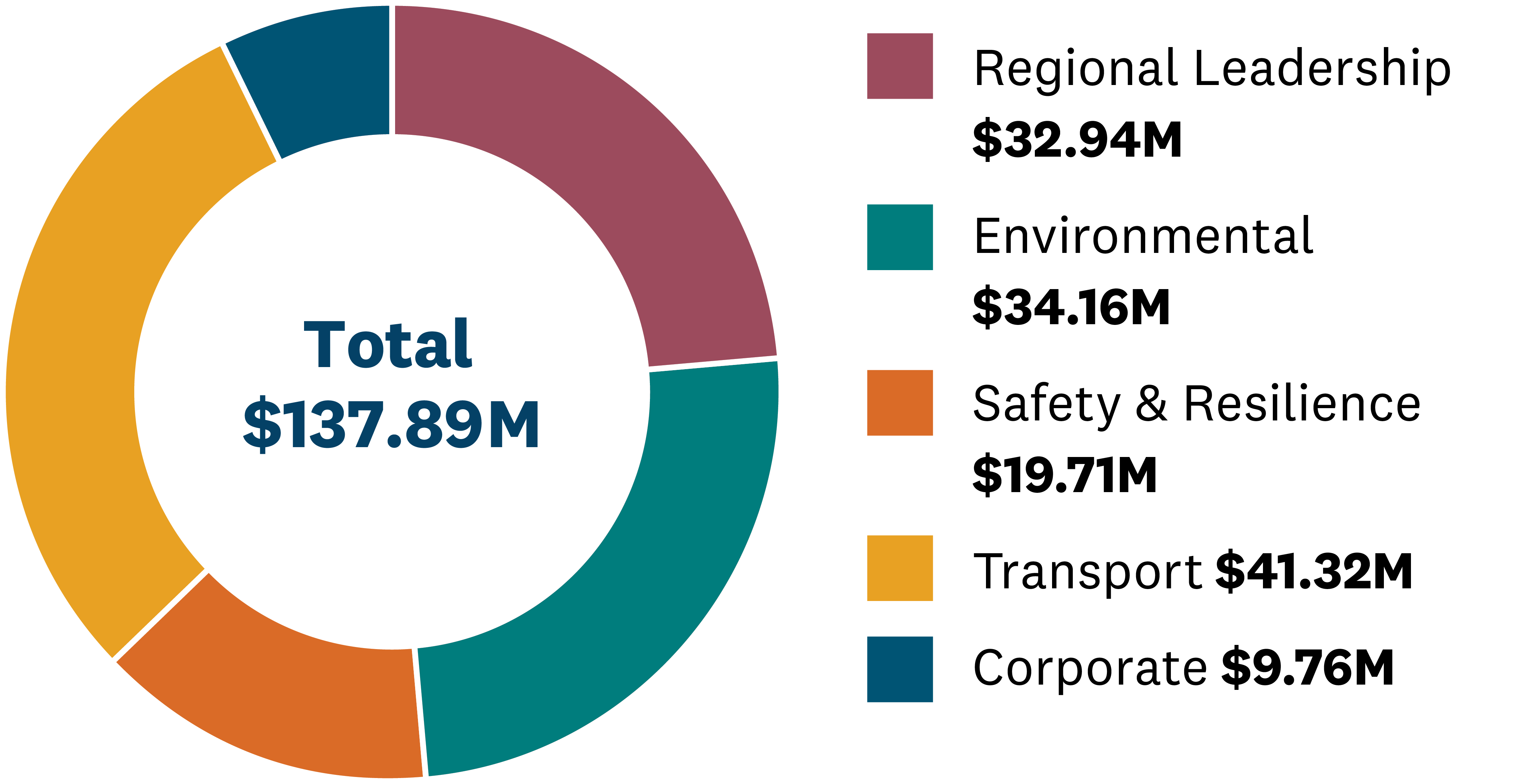 Graph showing distribution of total $137.89 planned cost of work